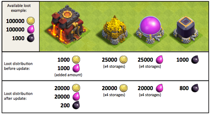 Town Hall Loot